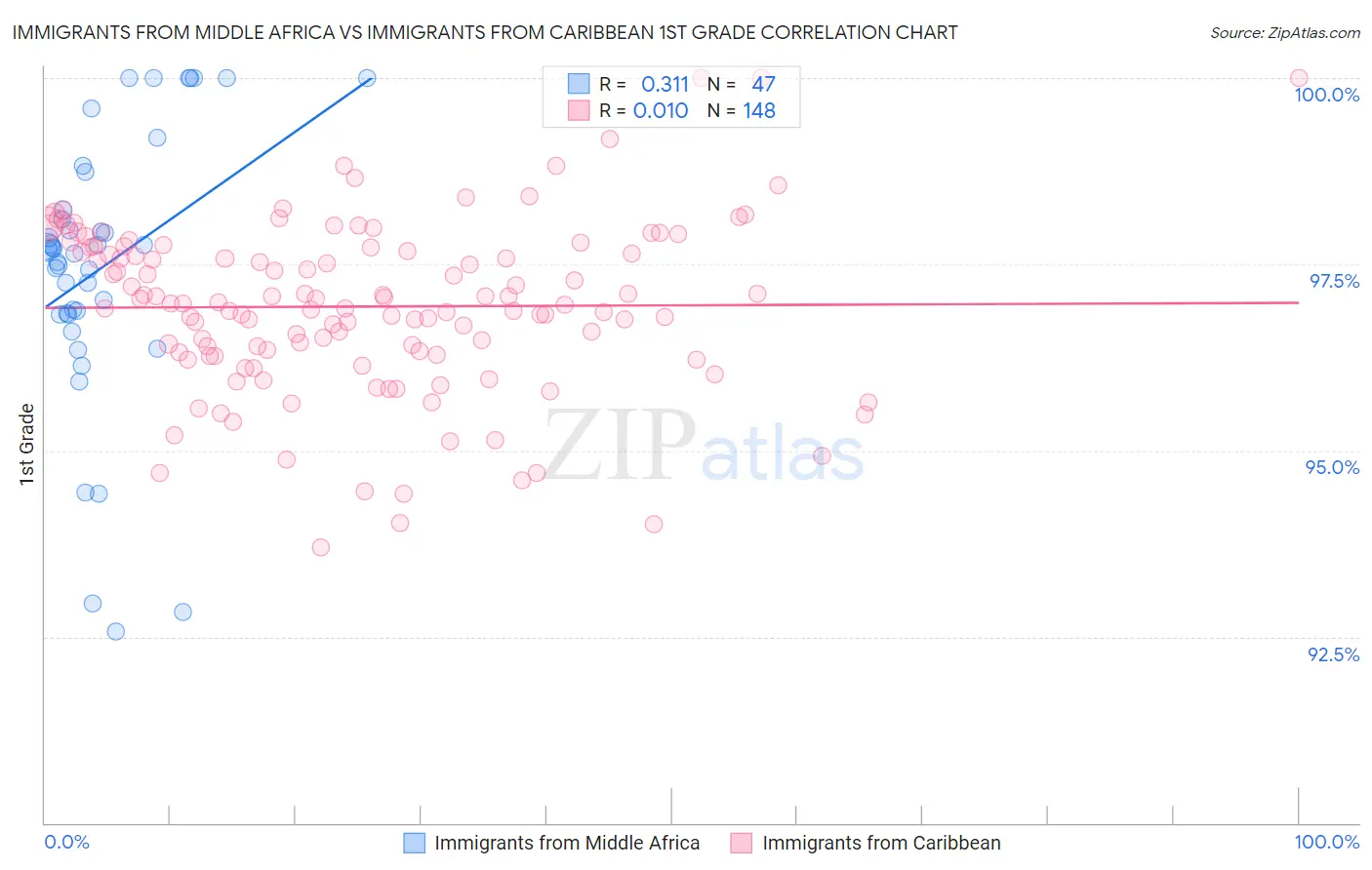 Immigrants from Middle Africa vs Immigrants from Caribbean 1st Grade