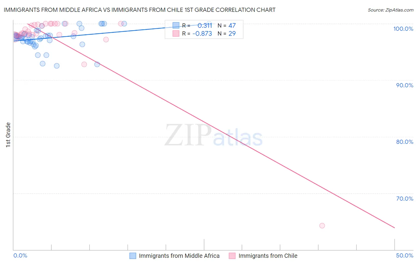 Immigrants from Middle Africa vs Immigrants from Chile 1st Grade