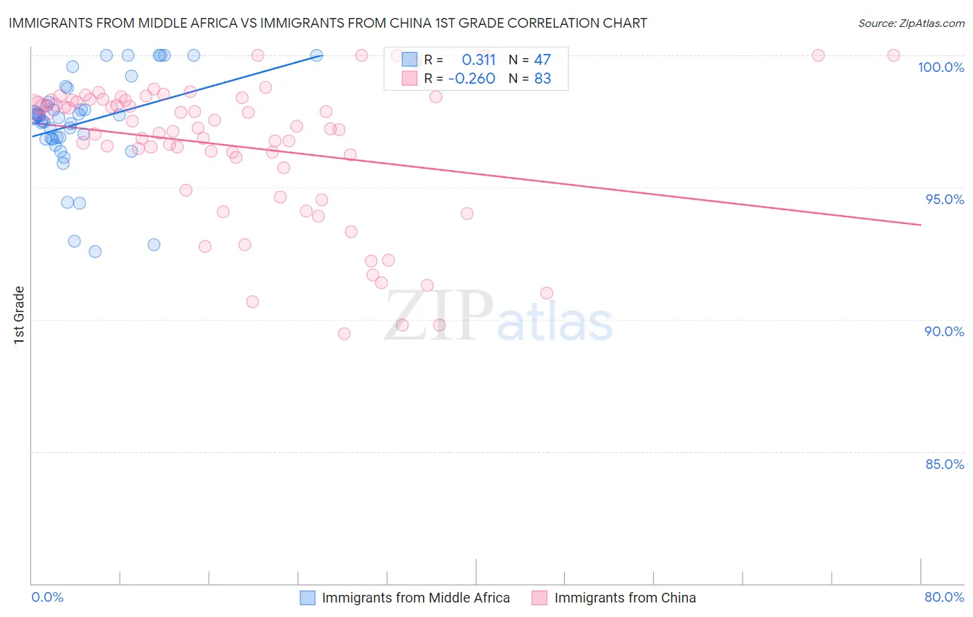 Immigrants from Middle Africa vs Immigrants from China 1st Grade