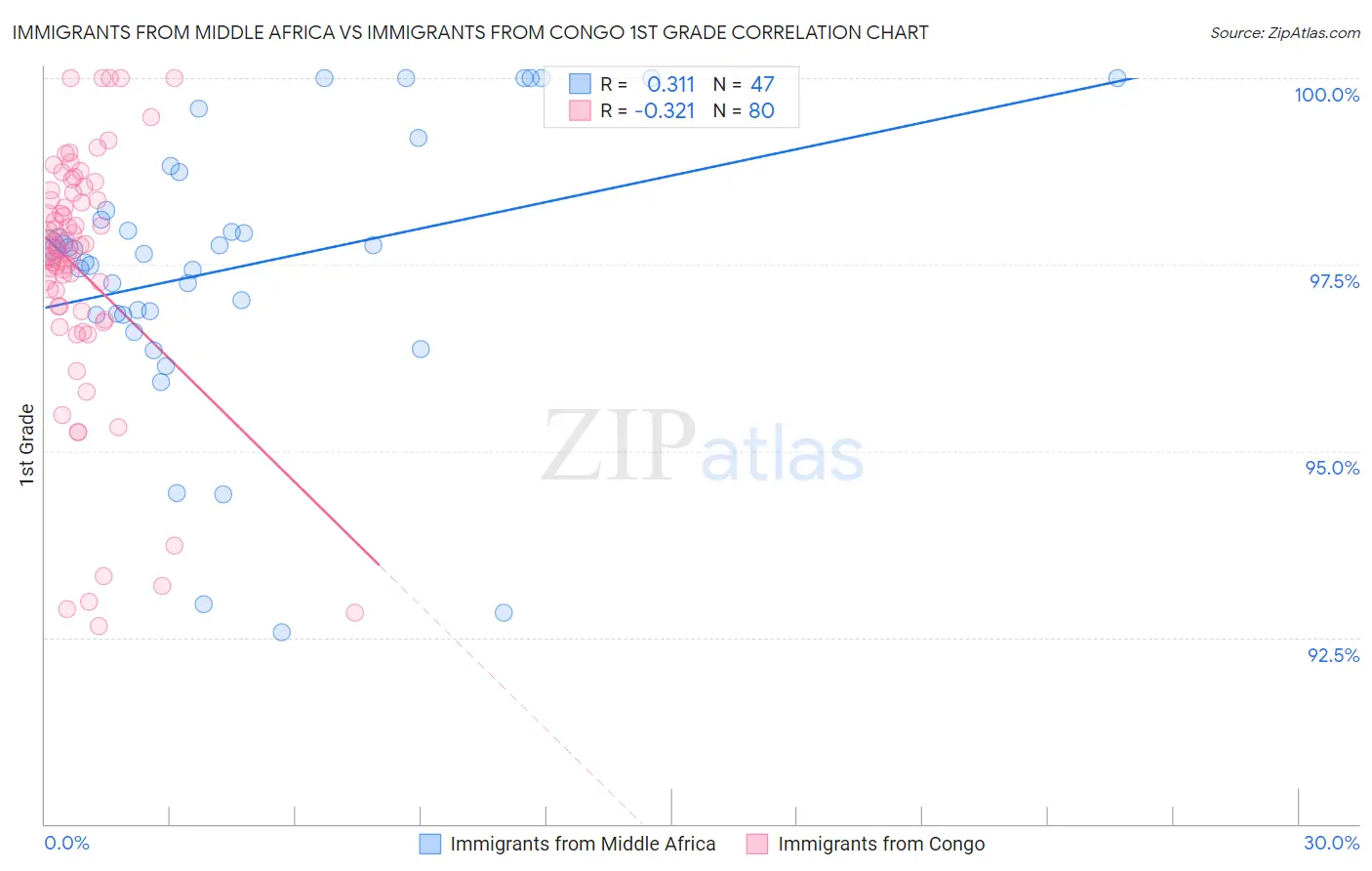 Immigrants from Middle Africa vs Immigrants from Congo 1st Grade