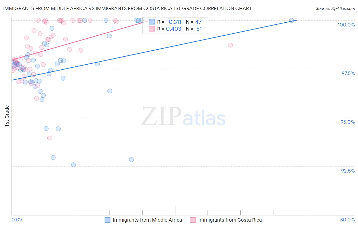 Immigrants from Middle Africa vs Immigrants from Costa Rica 1st Grade