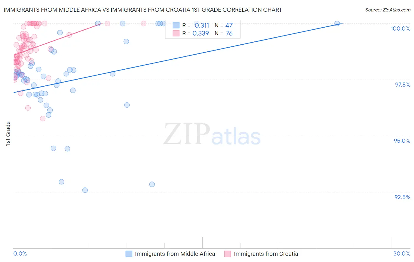 Immigrants from Middle Africa vs Immigrants from Croatia 1st Grade