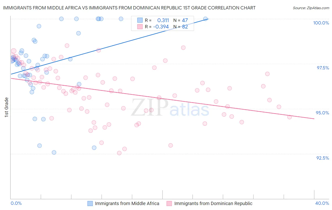 Immigrants from Middle Africa vs Immigrants from Dominican Republic 1st Grade