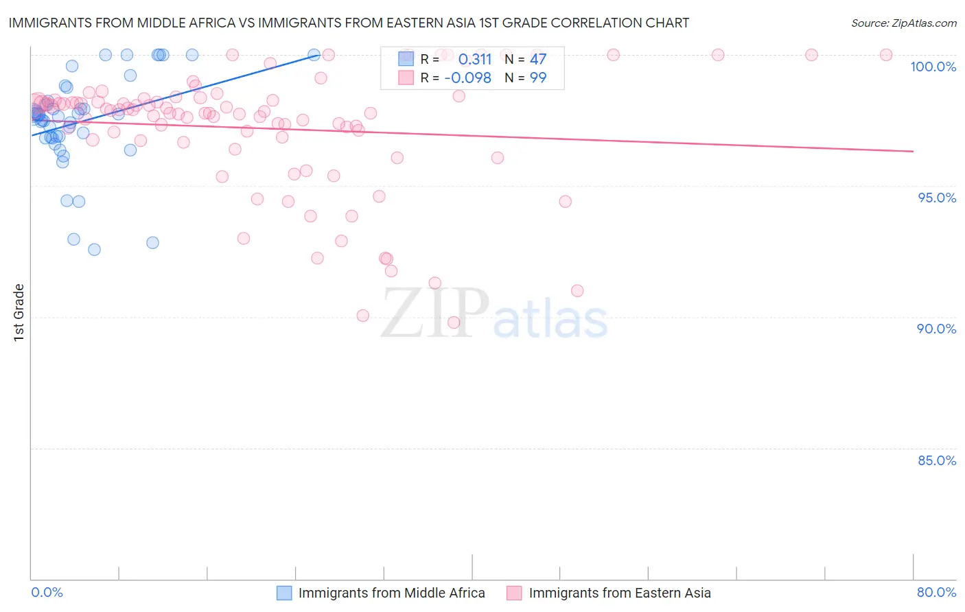 Immigrants from Middle Africa vs Immigrants from Eastern Asia 1st Grade
