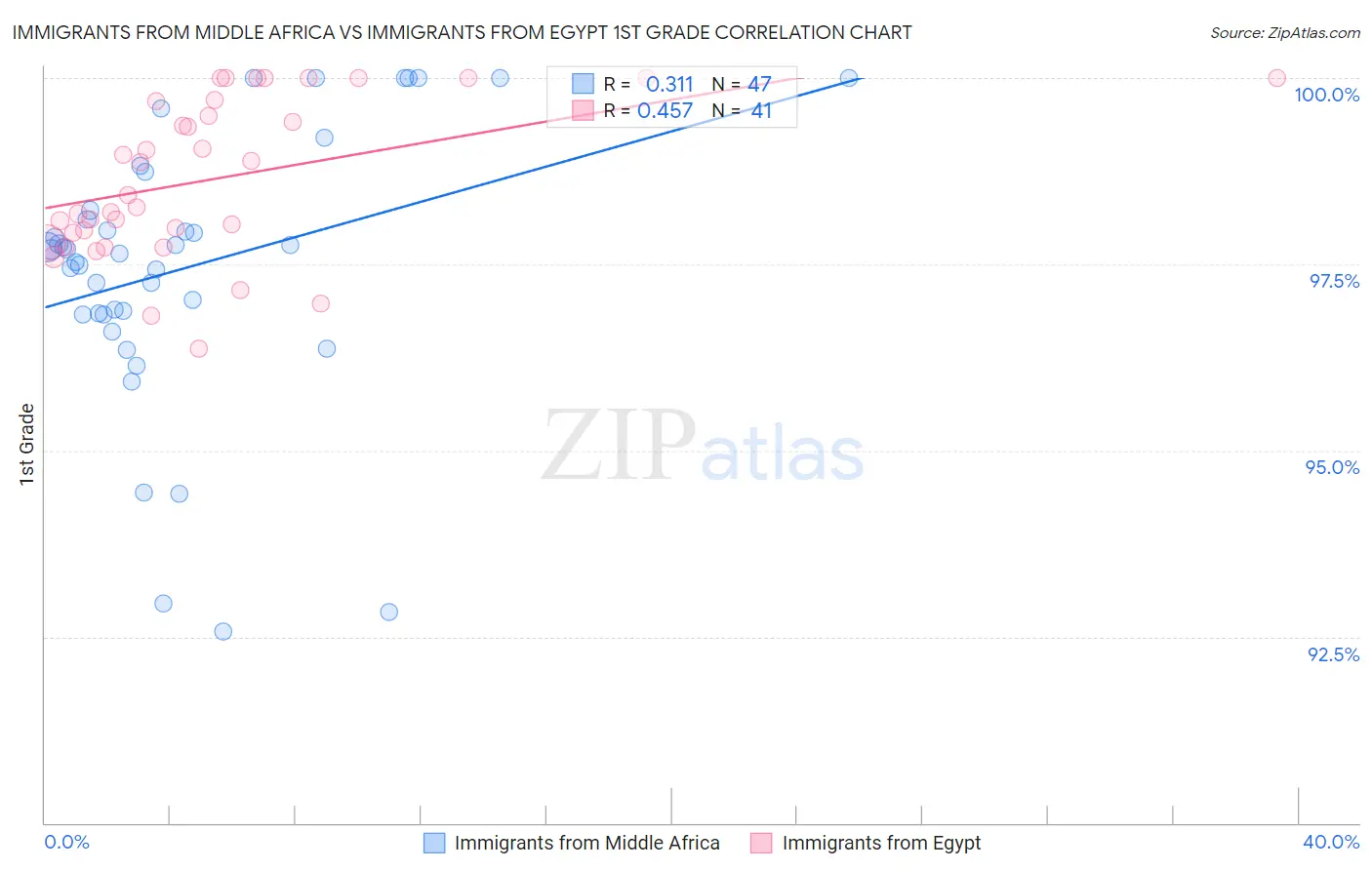 Immigrants from Middle Africa vs Immigrants from Egypt 1st Grade