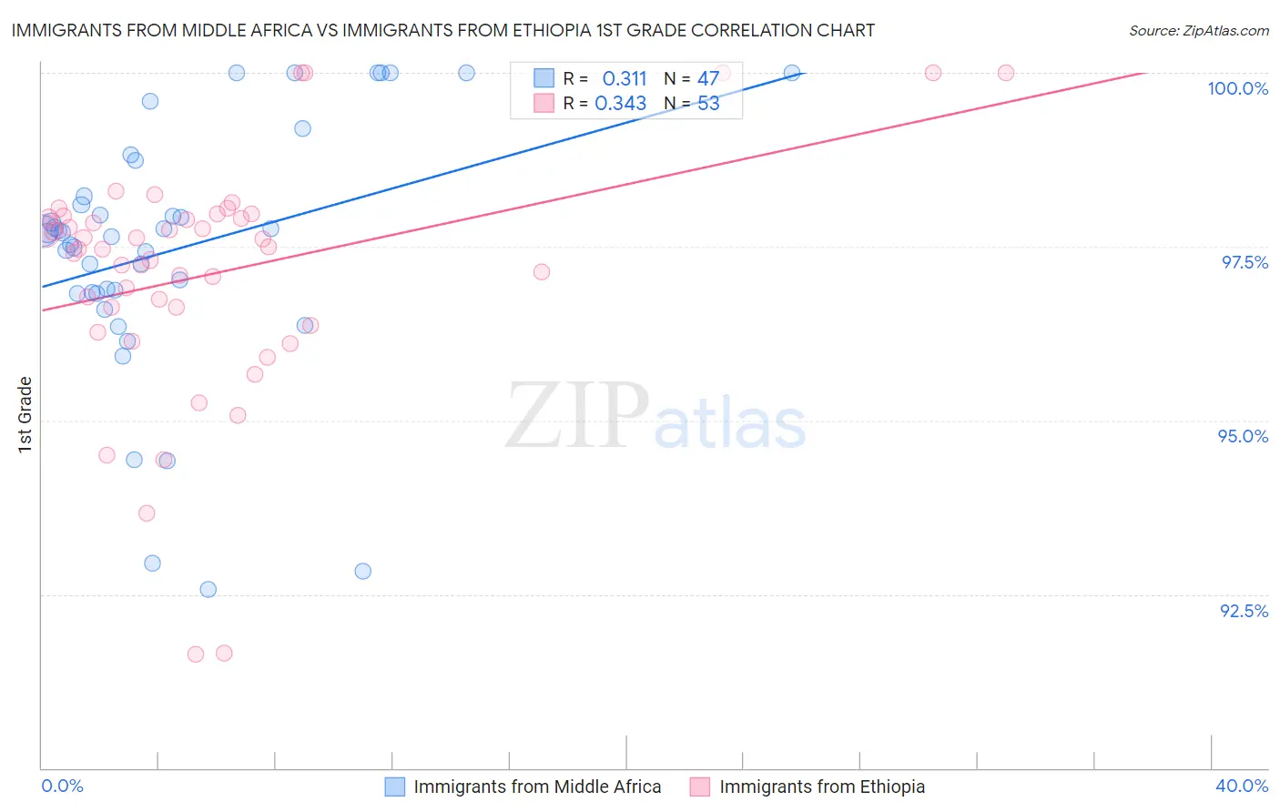 Immigrants from Middle Africa vs Immigrants from Ethiopia 1st Grade