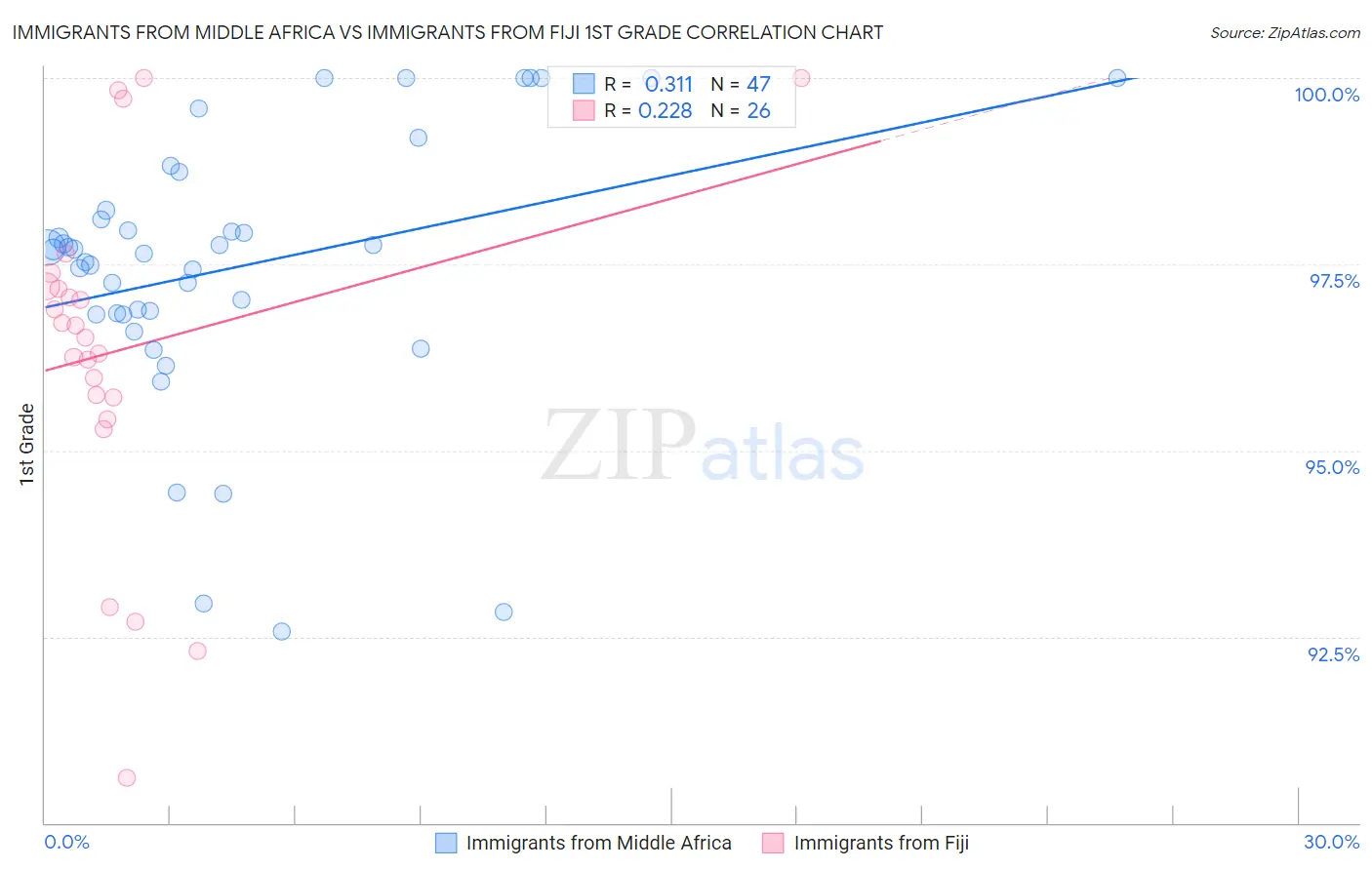 Immigrants from Middle Africa vs Immigrants from Fiji 1st Grade
