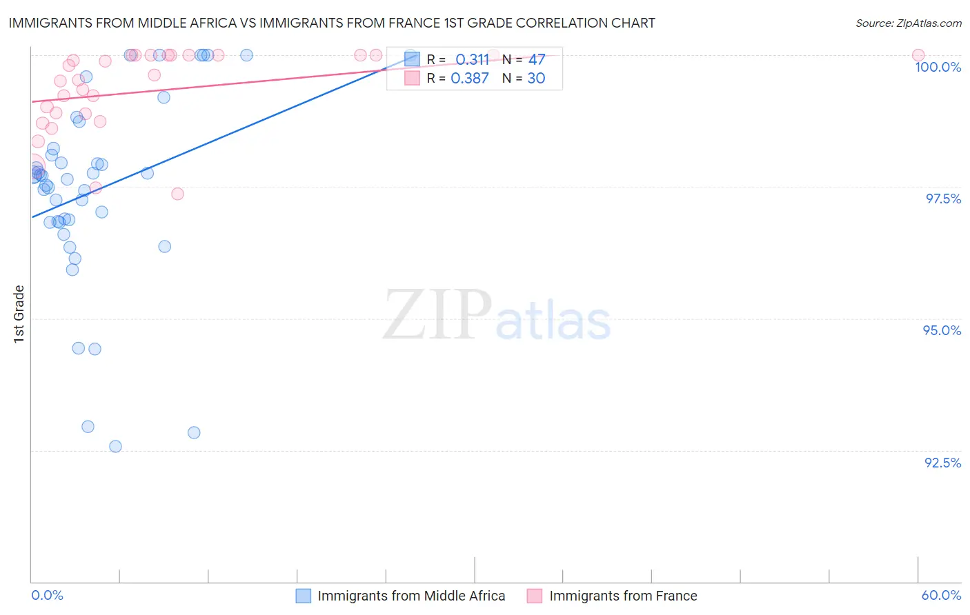 Immigrants from Middle Africa vs Immigrants from France 1st Grade