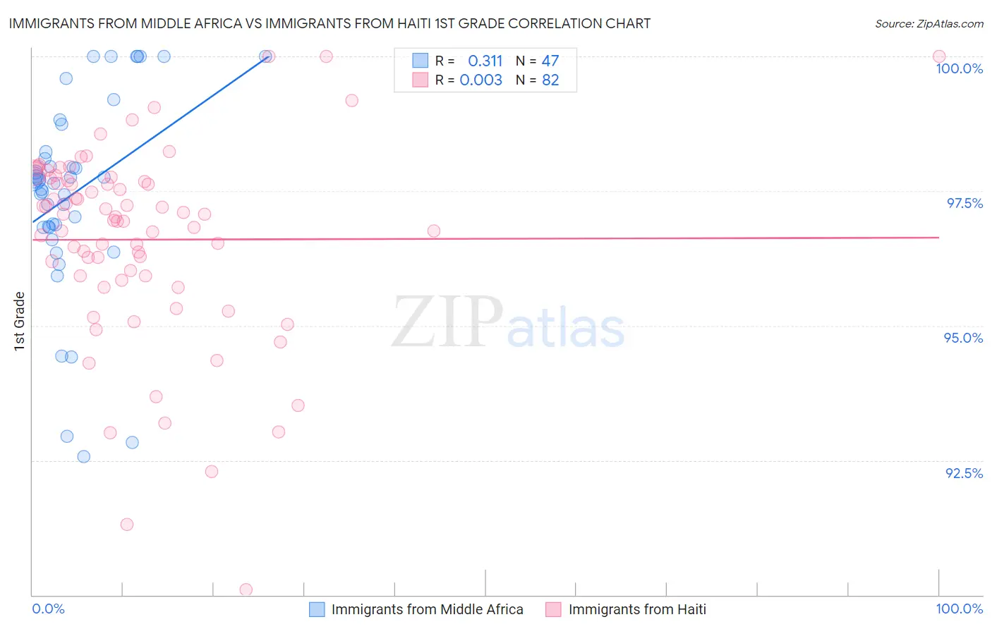 Immigrants from Middle Africa vs Immigrants from Haiti 1st Grade