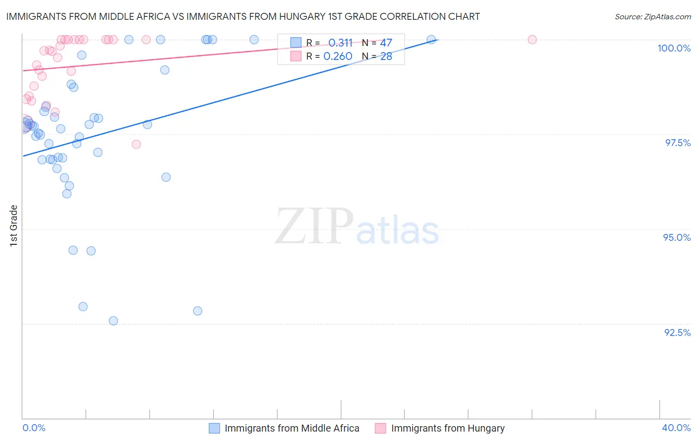 Immigrants from Middle Africa vs Immigrants from Hungary 1st Grade