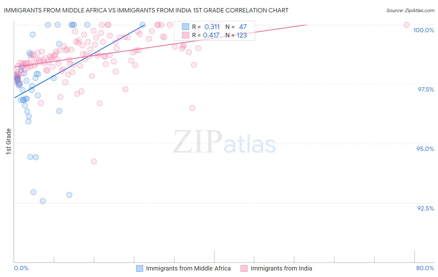 Immigrants from Middle Africa vs Immigrants from India 1st Grade