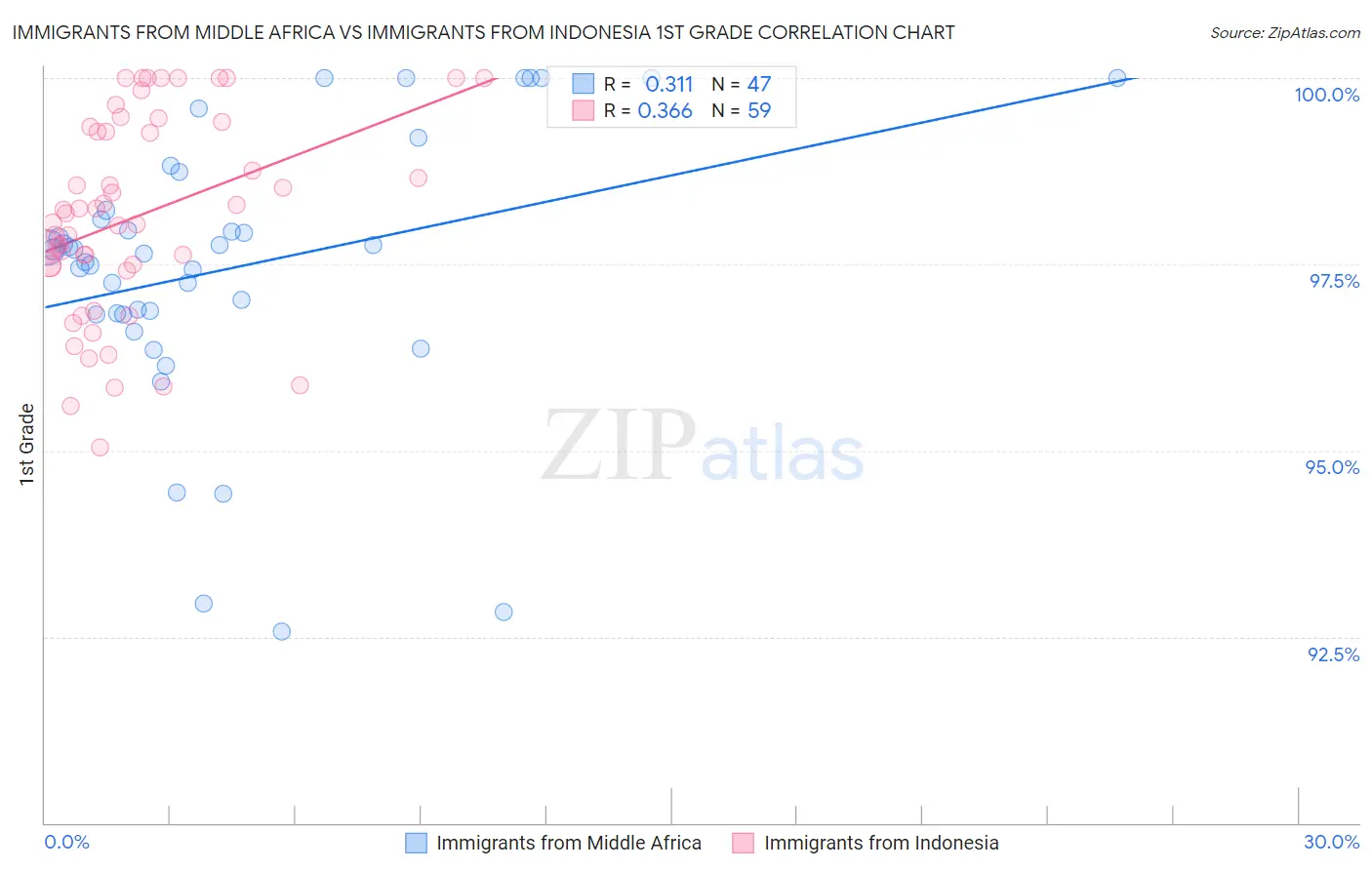 Immigrants from Middle Africa vs Immigrants from Indonesia 1st Grade