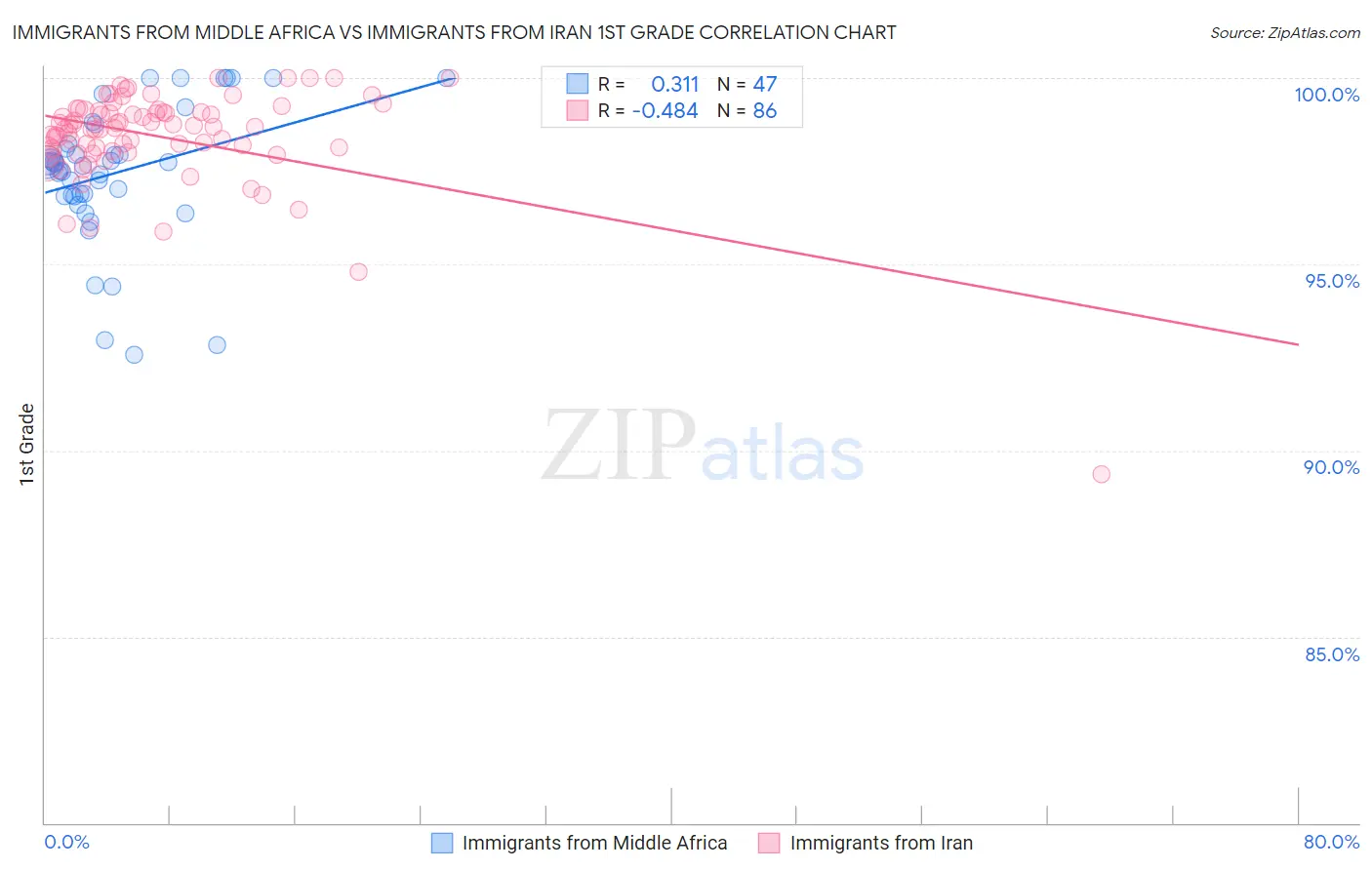 Immigrants from Middle Africa vs Immigrants from Iran 1st Grade