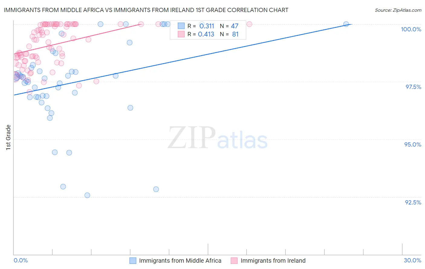 Immigrants from Middle Africa vs Immigrants from Ireland 1st Grade