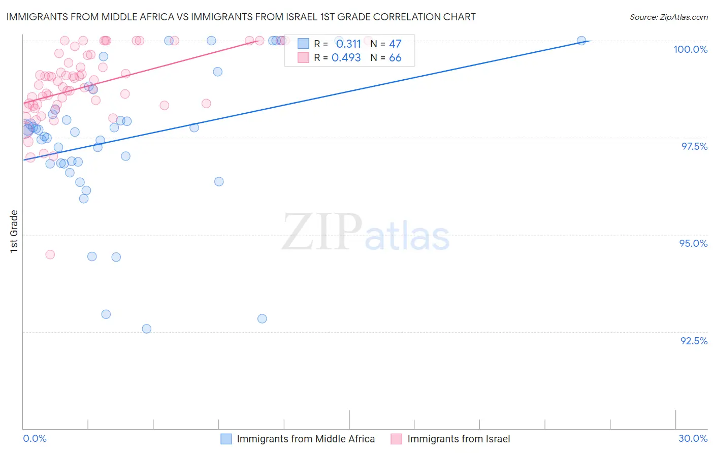 Immigrants from Middle Africa vs Immigrants from Israel 1st Grade