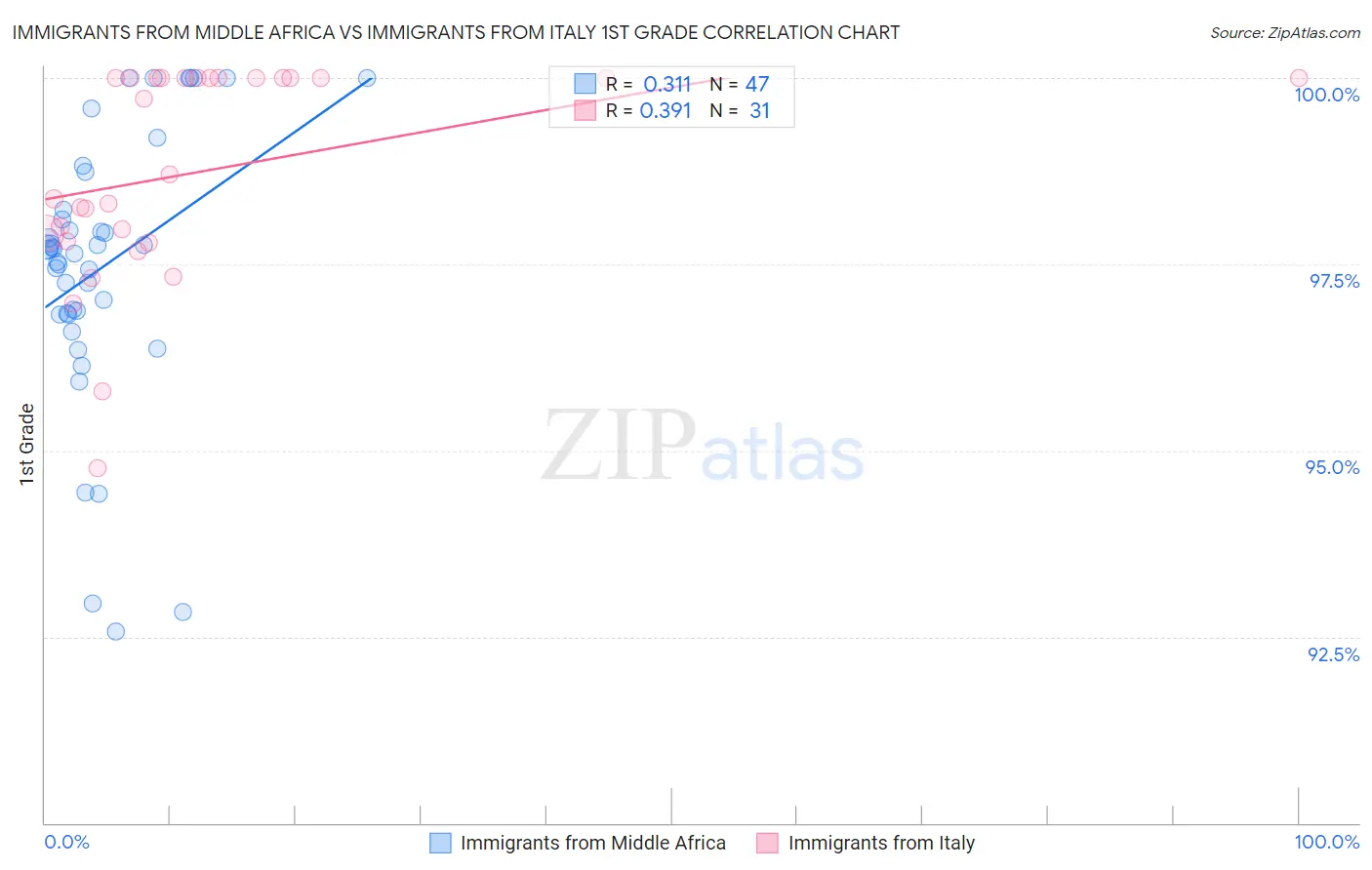 Immigrants from Middle Africa vs Immigrants from Italy 1st Grade