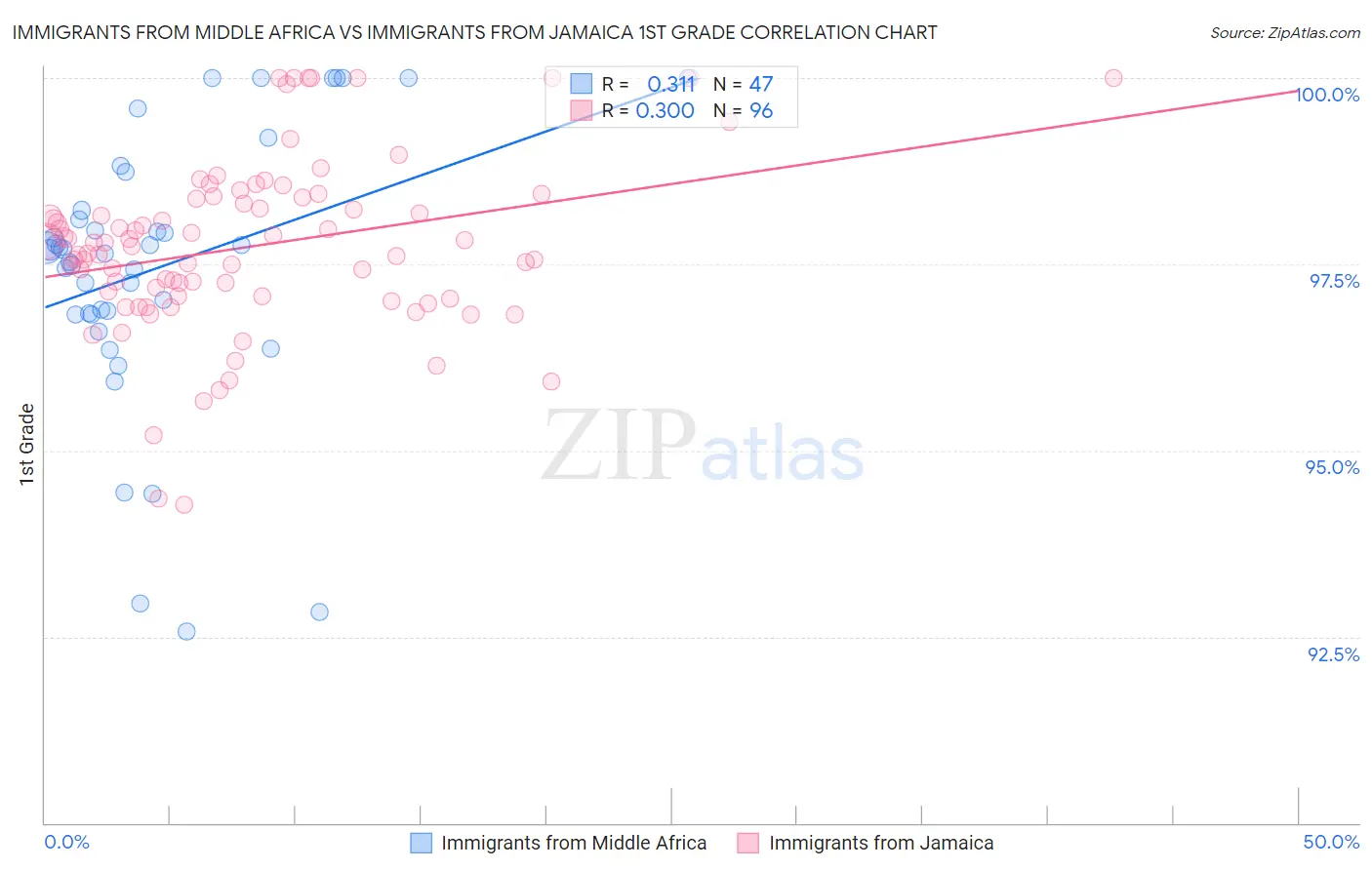 Immigrants from Middle Africa vs Immigrants from Jamaica 1st Grade