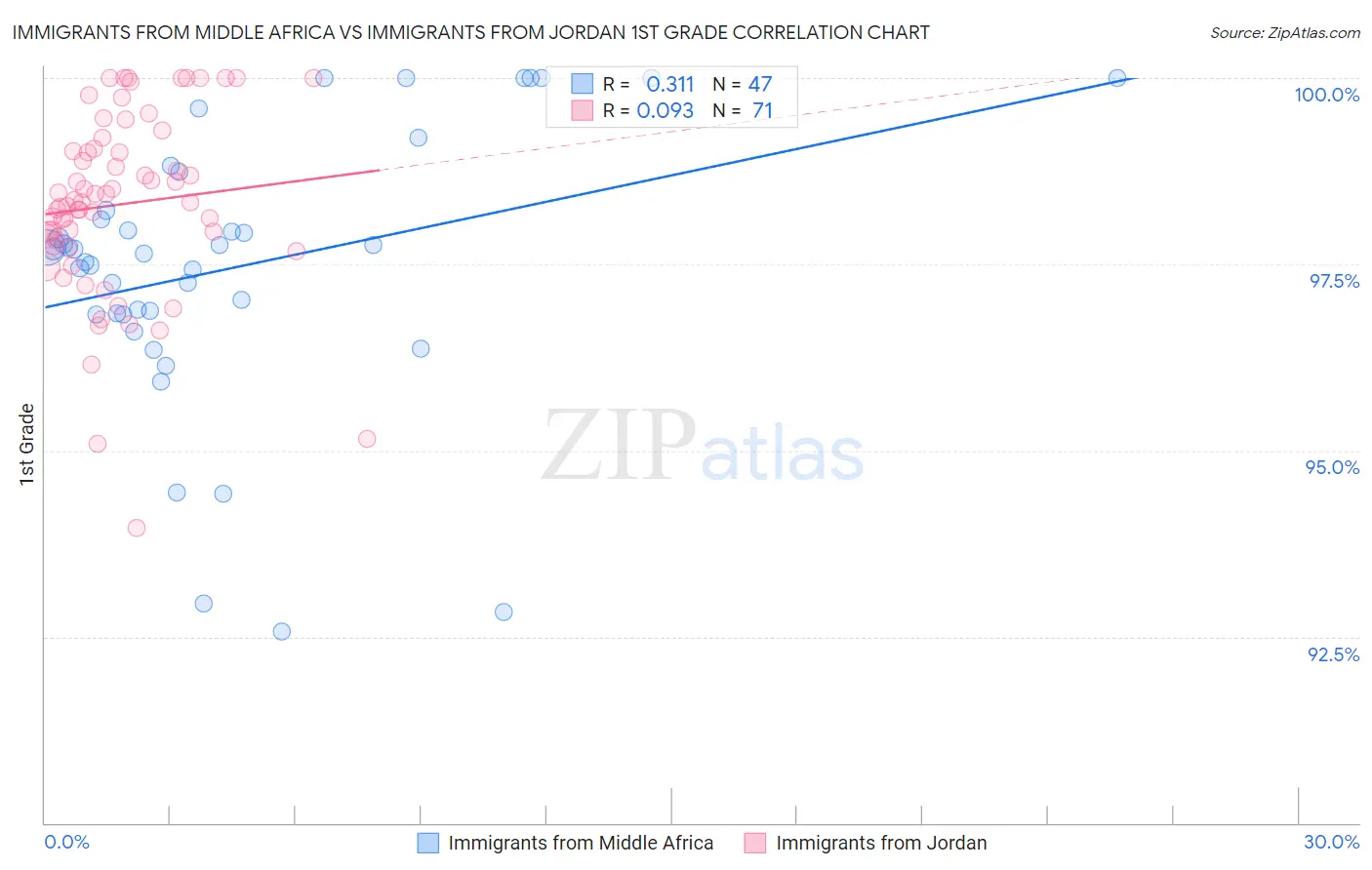 Immigrants from Middle Africa vs Immigrants from Jordan 1st Grade