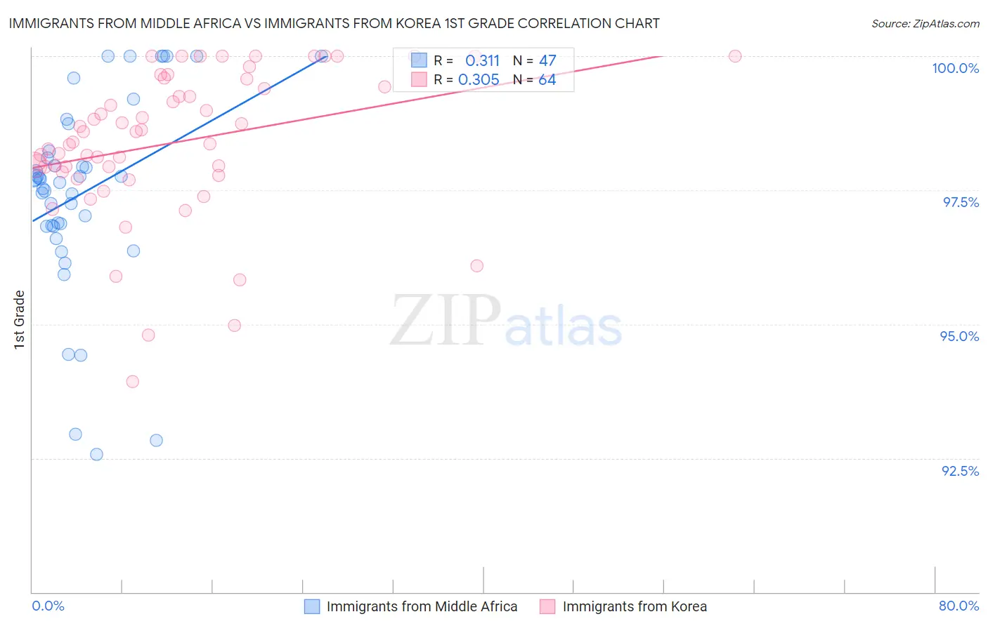 Immigrants from Middle Africa vs Immigrants from Korea 1st Grade