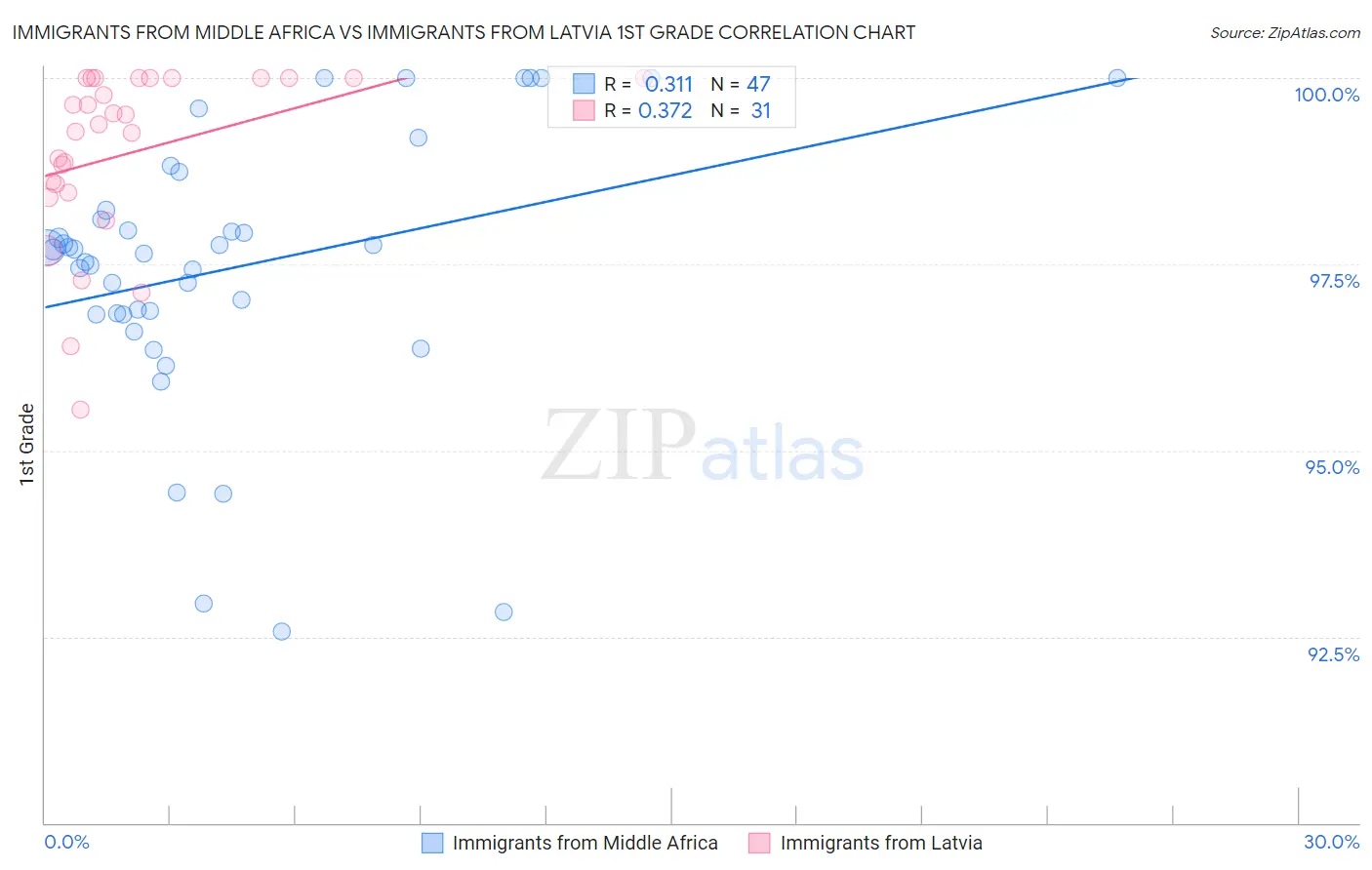 Immigrants from Middle Africa vs Immigrants from Latvia 1st Grade