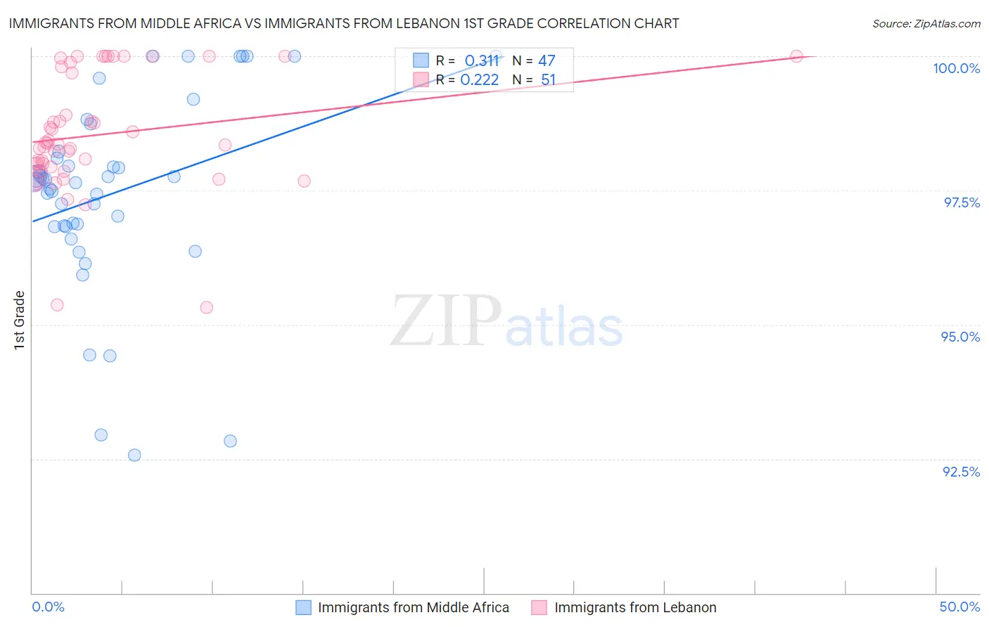 Immigrants from Middle Africa vs Immigrants from Lebanon 1st Grade