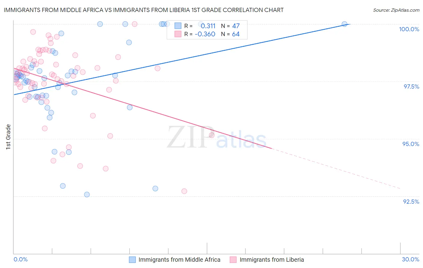 Immigrants from Middle Africa vs Immigrants from Liberia 1st Grade