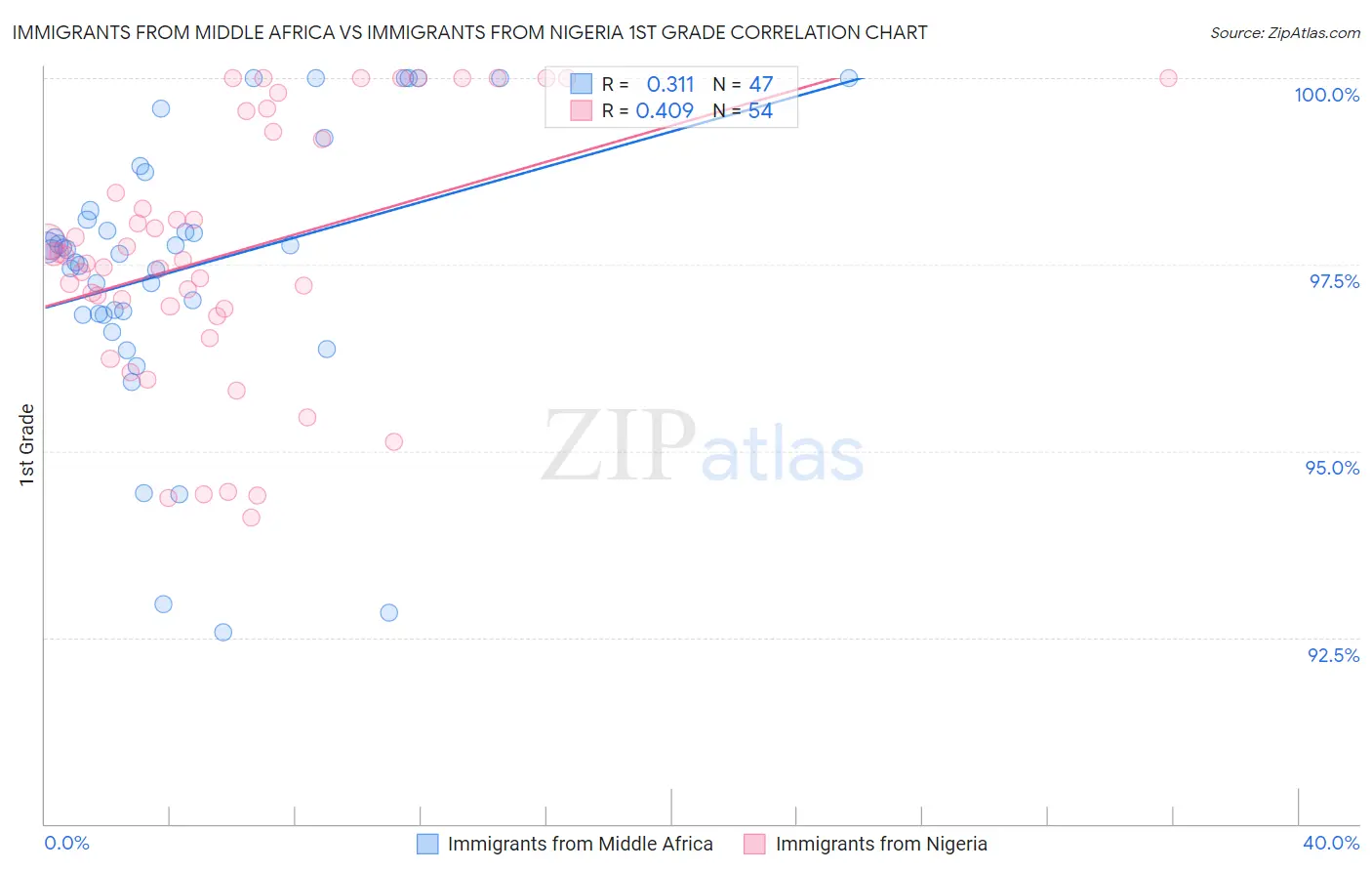 Immigrants from Middle Africa vs Immigrants from Nigeria 1st Grade