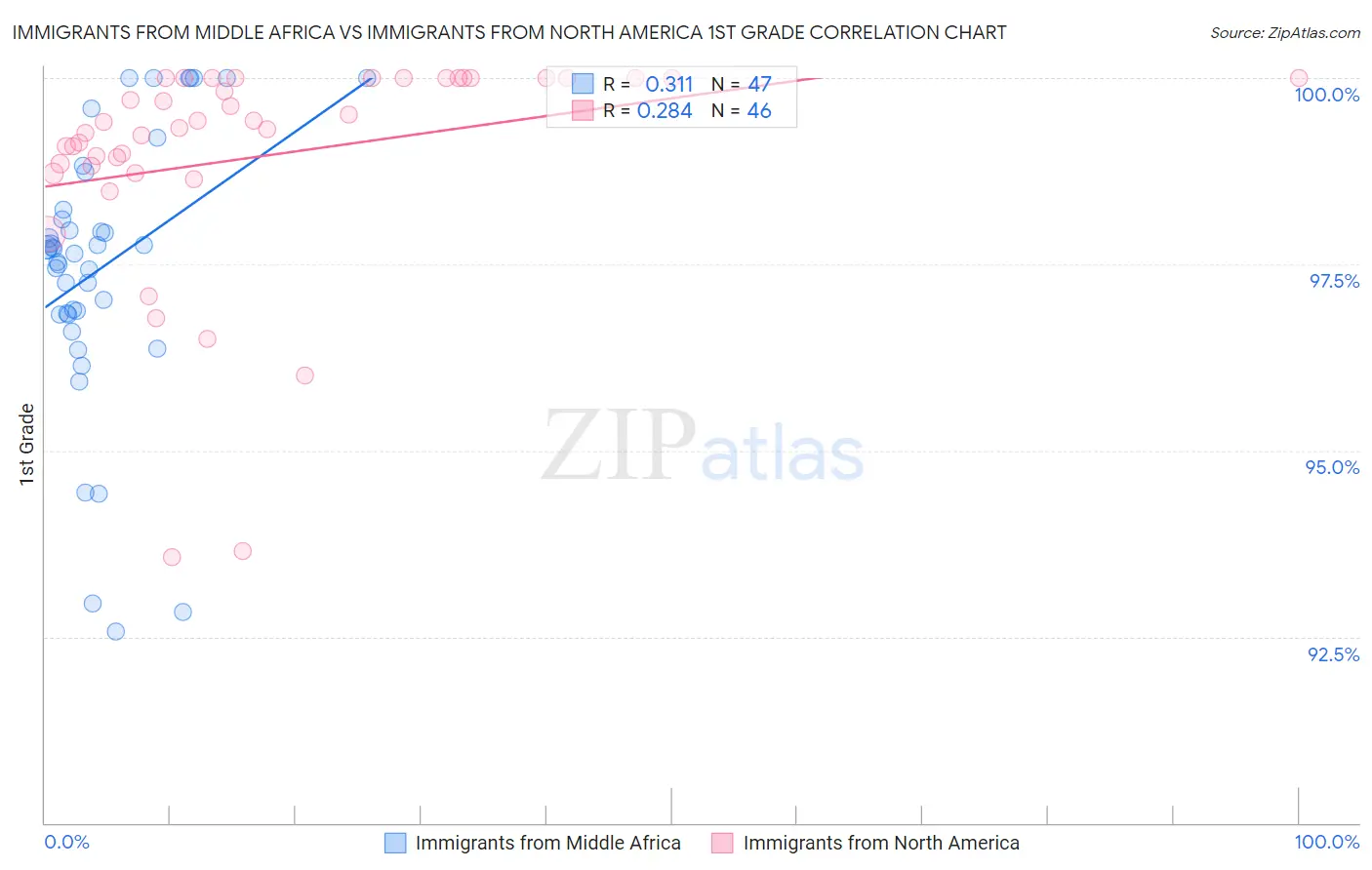 Immigrants from Middle Africa vs Immigrants from North America 1st Grade