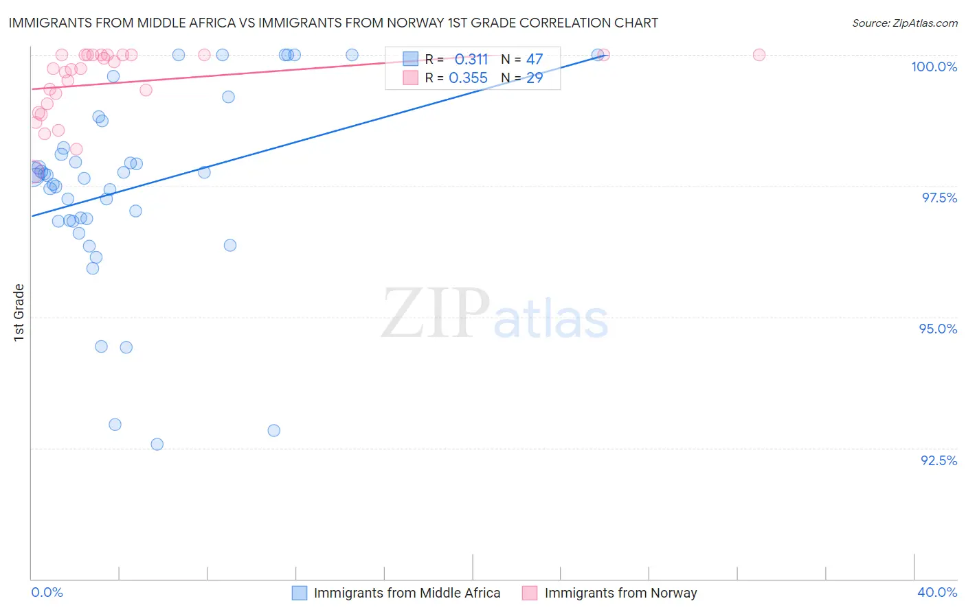 Immigrants from Middle Africa vs Immigrants from Norway 1st Grade