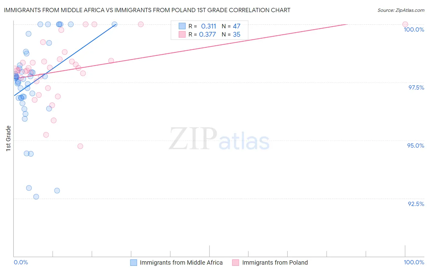 Immigrants from Middle Africa vs Immigrants from Poland 1st Grade