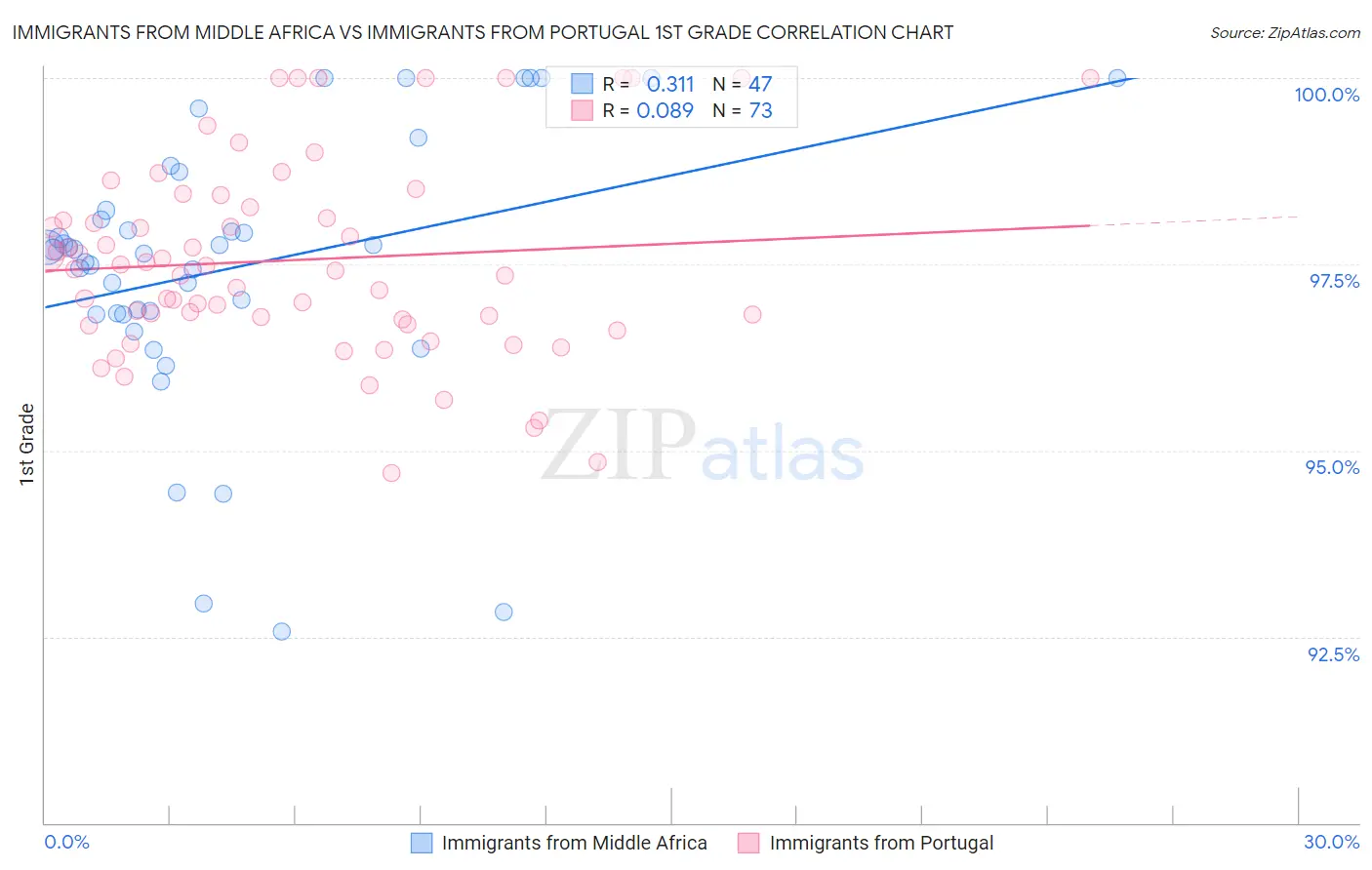 Immigrants from Middle Africa vs Immigrants from Portugal 1st Grade
