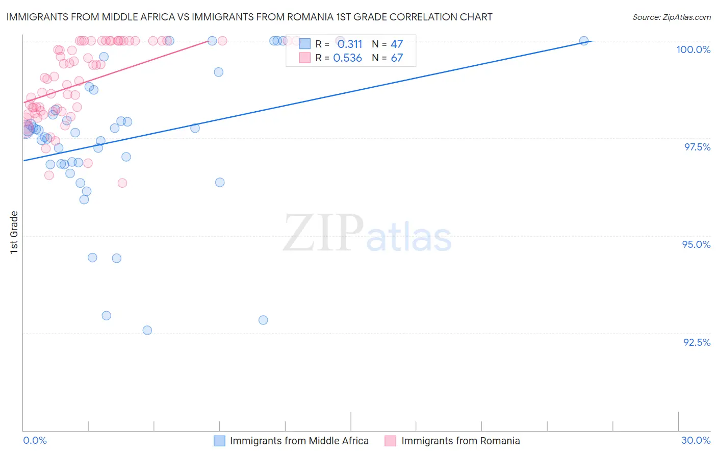 Immigrants from Middle Africa vs Immigrants from Romania 1st Grade