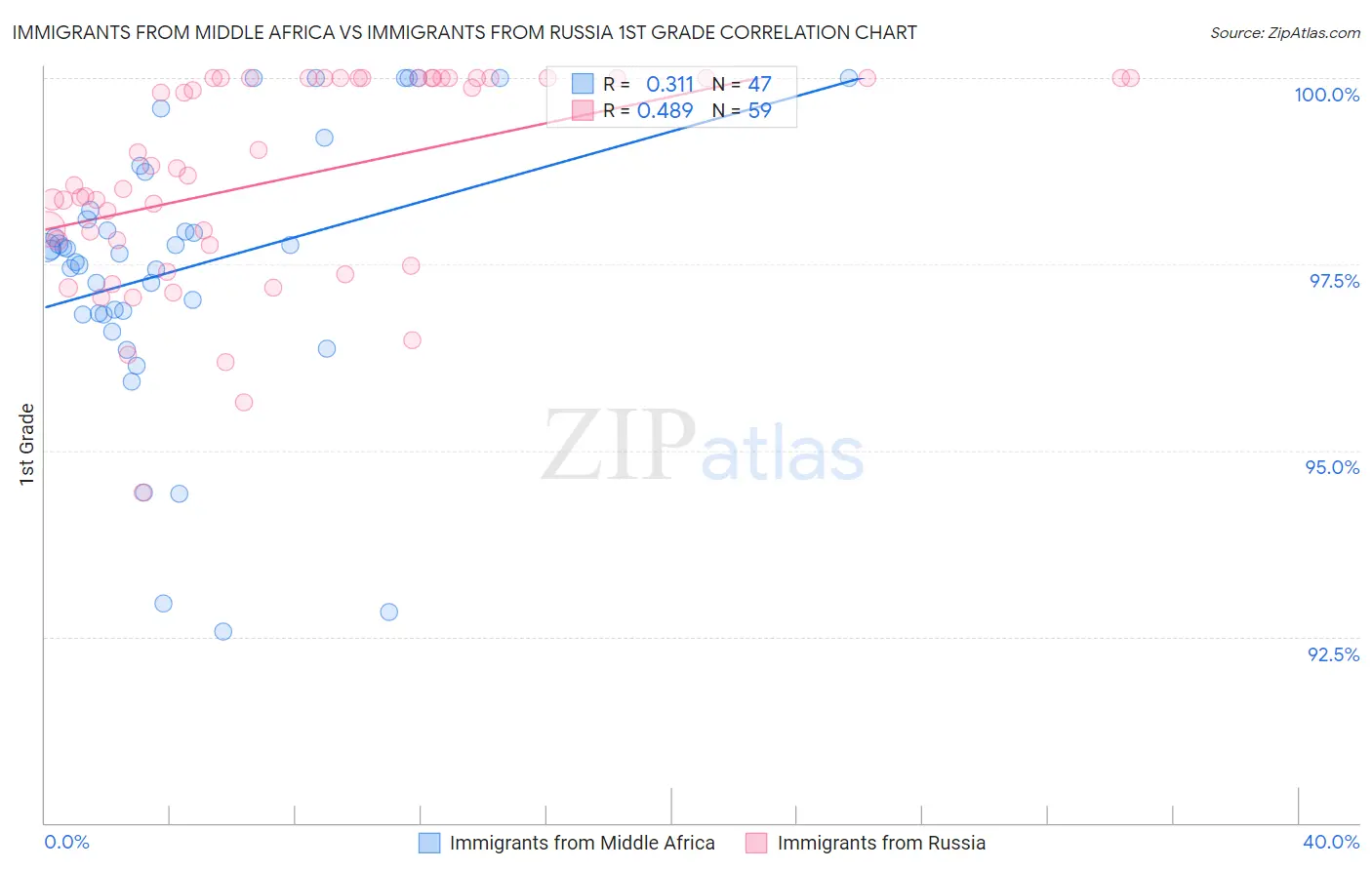 Immigrants from Middle Africa vs Immigrants from Russia 1st Grade