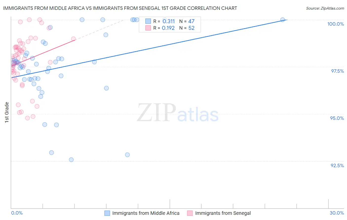 Immigrants from Middle Africa vs Immigrants from Senegal 1st Grade
