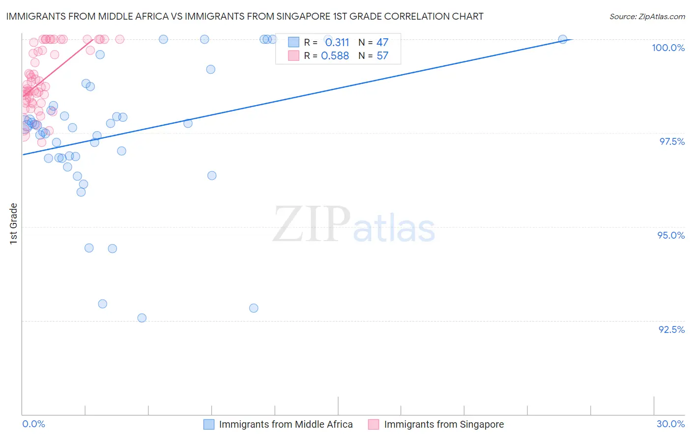 Immigrants from Middle Africa vs Immigrants from Singapore 1st Grade