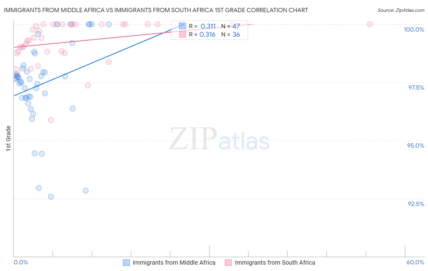 Immigrants from Middle Africa vs Immigrants from South Africa 1st Grade
