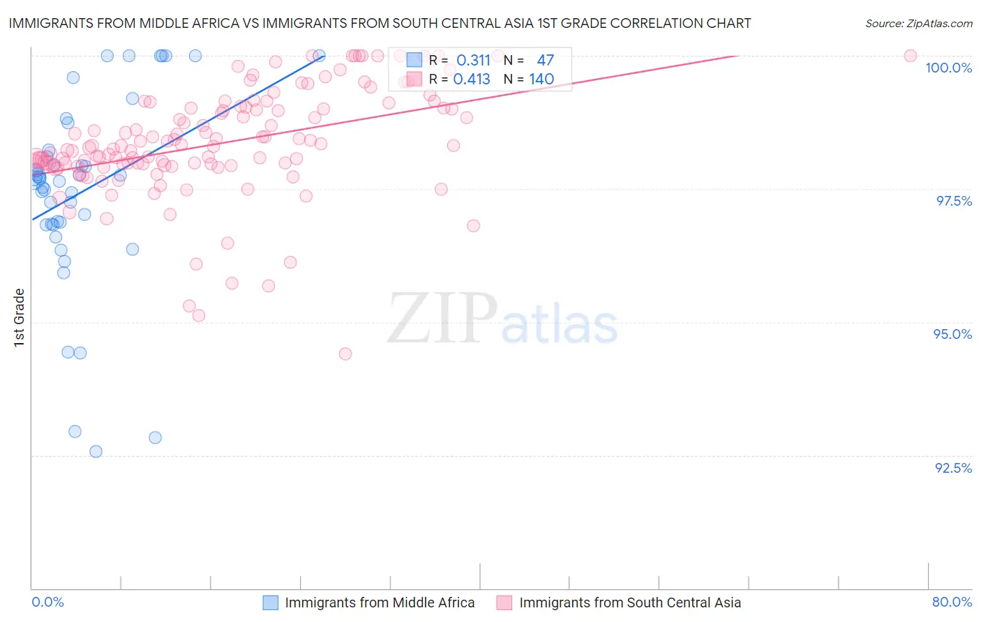 Immigrants from Middle Africa vs Immigrants from South Central Asia 1st Grade