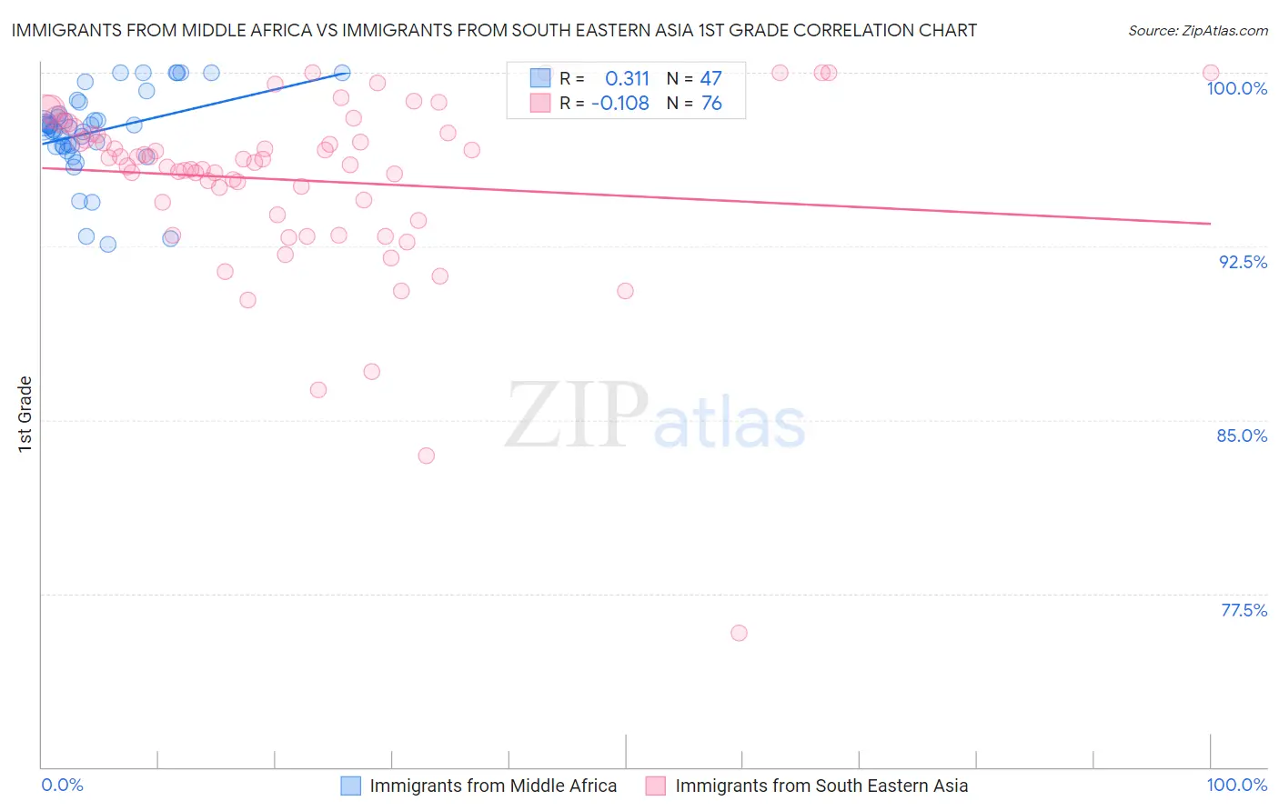 Immigrants from Middle Africa vs Immigrants from South Eastern Asia 1st Grade