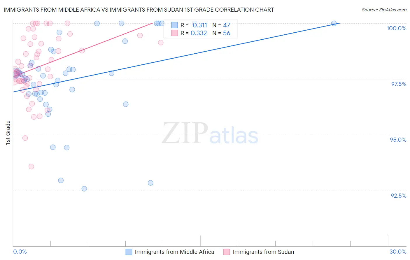 Immigrants from Middle Africa vs Immigrants from Sudan 1st Grade