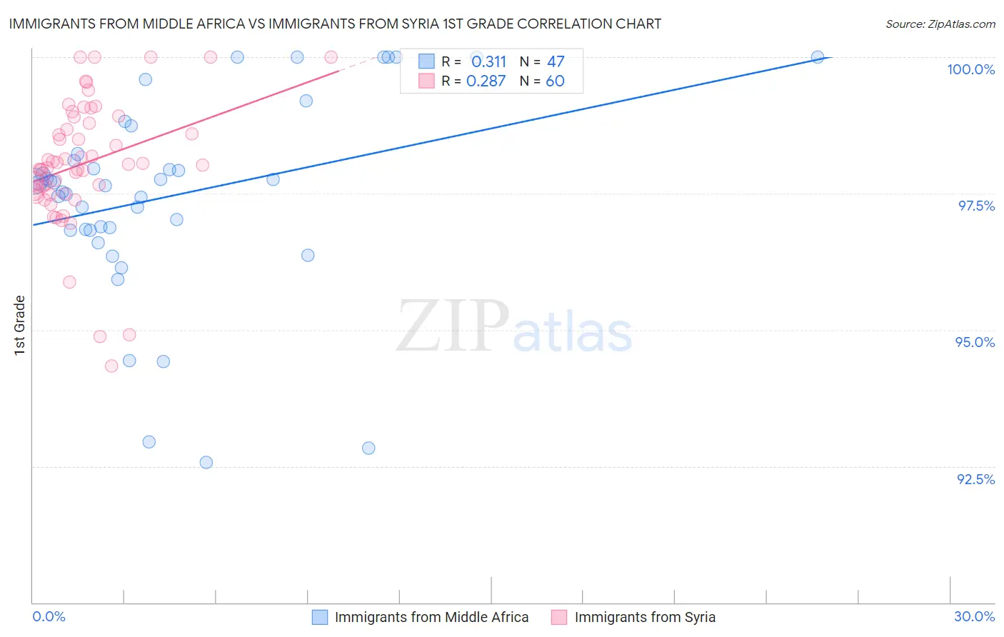 Immigrants from Middle Africa vs Immigrants from Syria 1st Grade