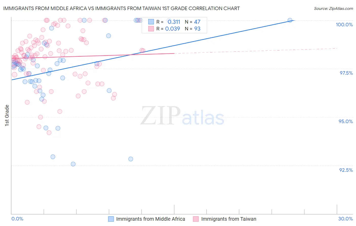 Immigrants from Middle Africa vs Immigrants from Taiwan 1st Grade