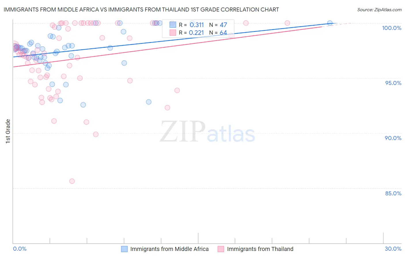 Immigrants from Middle Africa vs Immigrants from Thailand 1st Grade