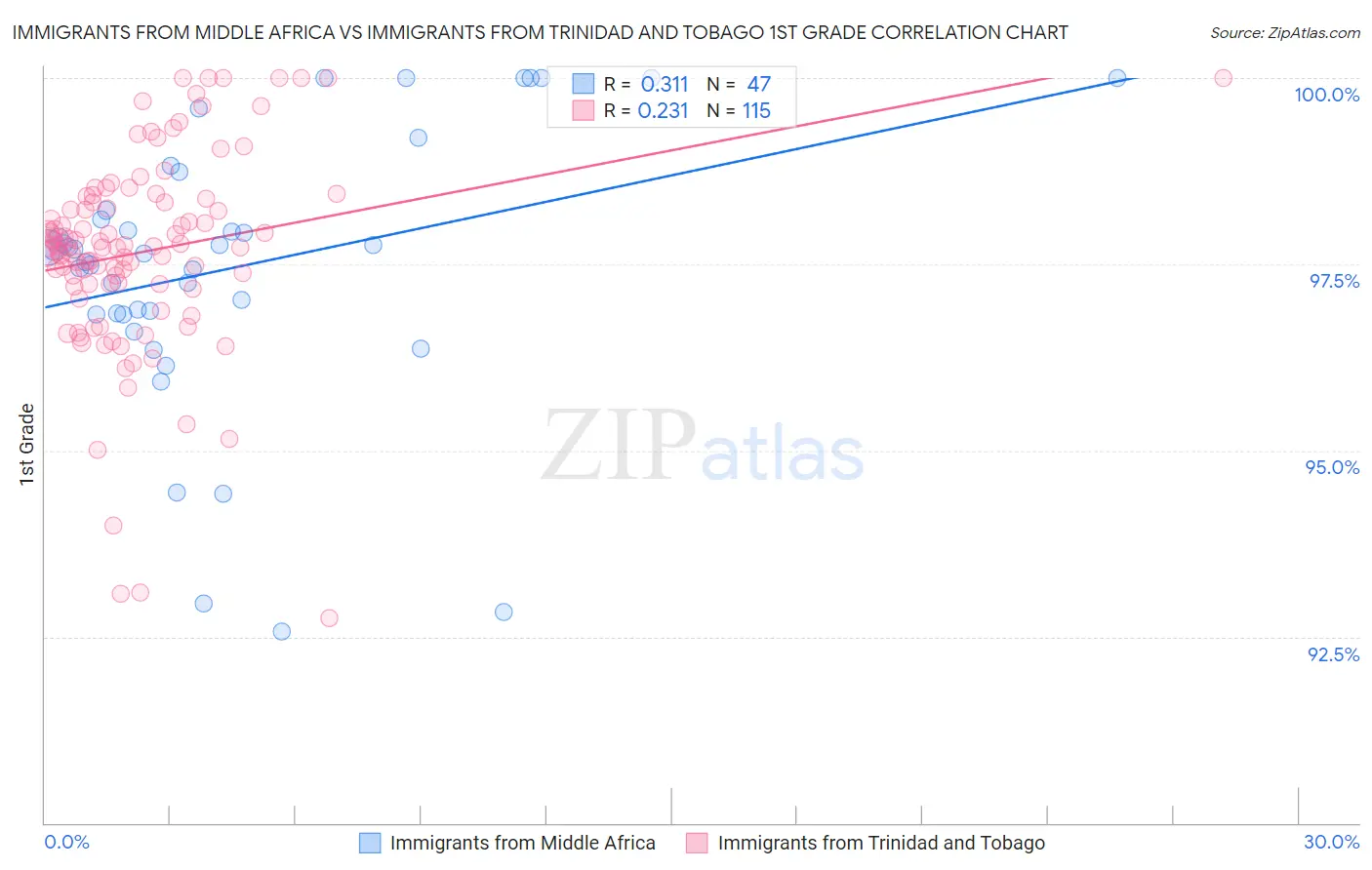 Immigrants from Middle Africa vs Immigrants from Trinidad and Tobago 1st Grade