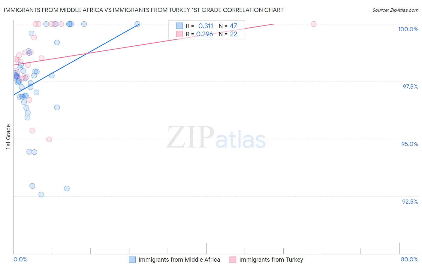 Immigrants from Middle Africa vs Immigrants from Turkey 1st Grade