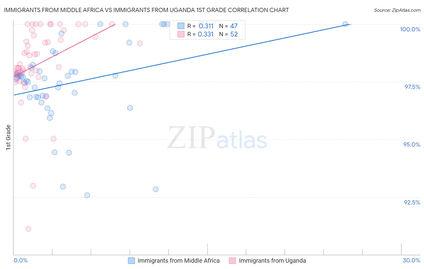 Immigrants from Middle Africa vs Immigrants from Uganda 1st Grade