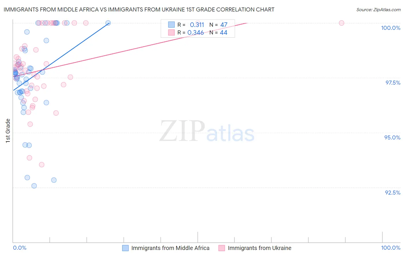 Immigrants from Middle Africa vs Immigrants from Ukraine 1st Grade
