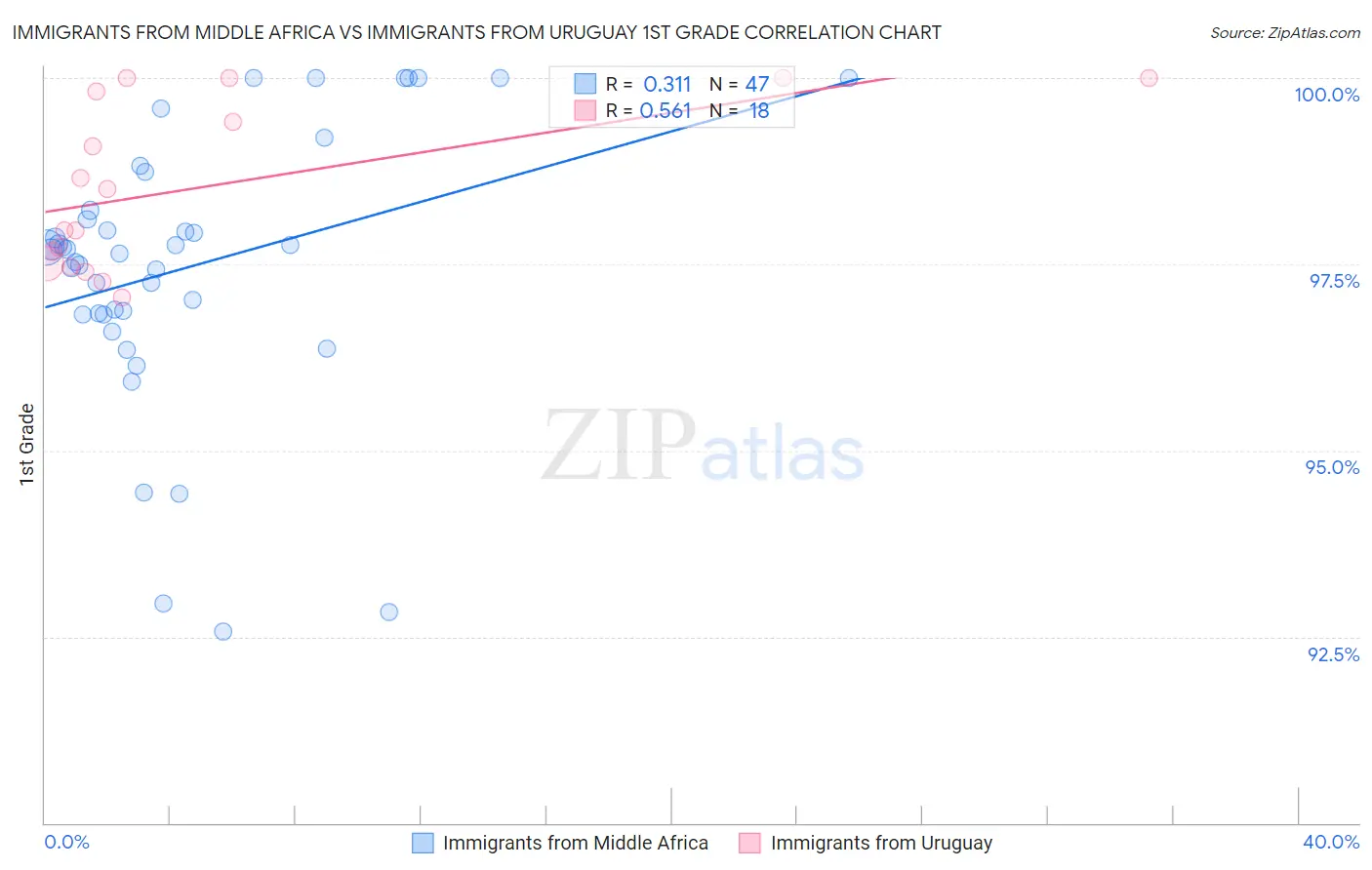 Immigrants from Middle Africa vs Immigrants from Uruguay 1st Grade