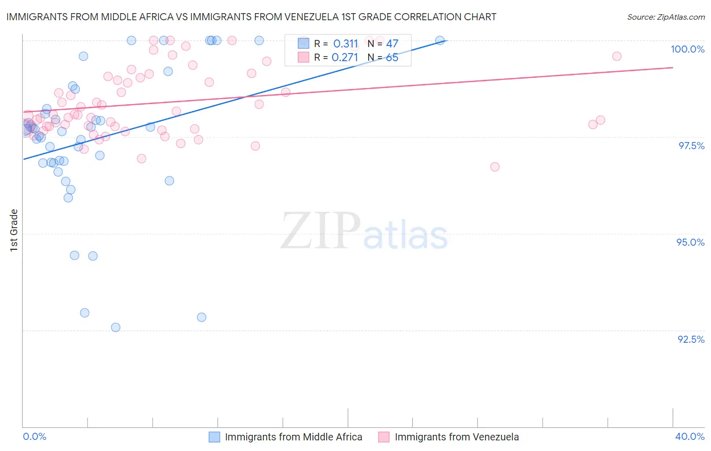 Immigrants from Middle Africa vs Immigrants from Venezuela 1st Grade