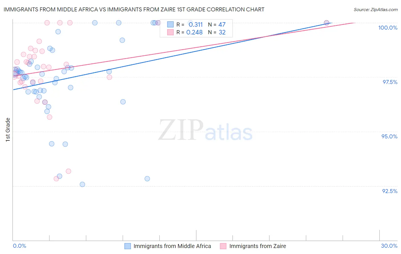 Immigrants from Middle Africa vs Immigrants from Zaire 1st Grade