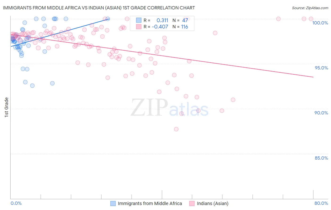 Immigrants from Middle Africa vs Indian (Asian) 1st Grade